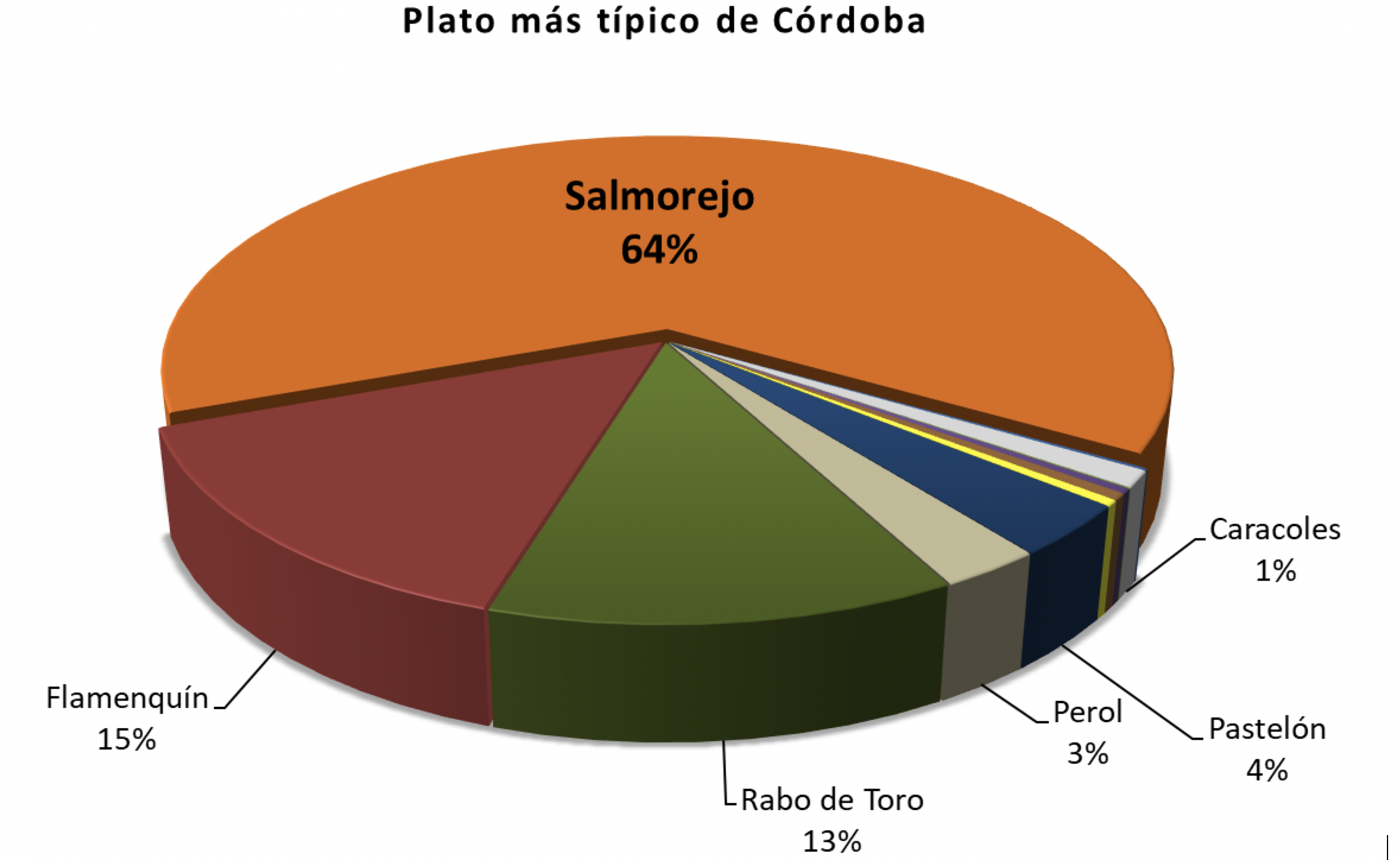 Platos populares cordobeses